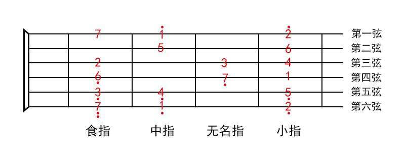 吉他小f和弦怎么按